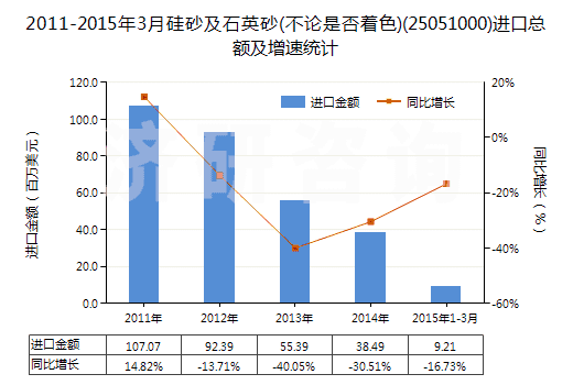 2011-2015年3月硅砂及石英砂(不論是否著色)(25051000)進口總額及增速統(tǒng)計